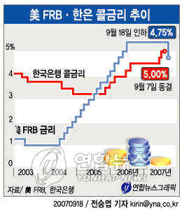 美 중앙銀 금리.재할인율 0.50%p 전격인하(종합) - 0