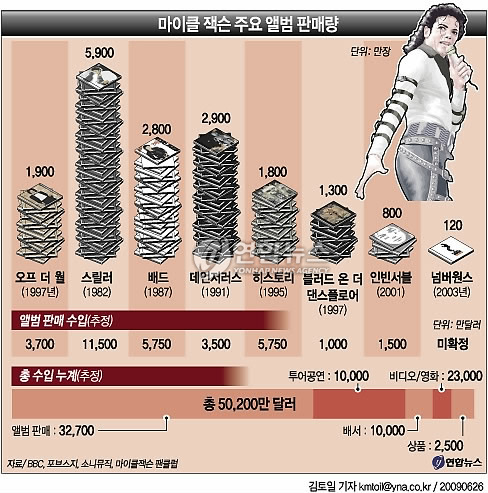 <그래픽> 마이클 잭슨 주요 앨범 판매량