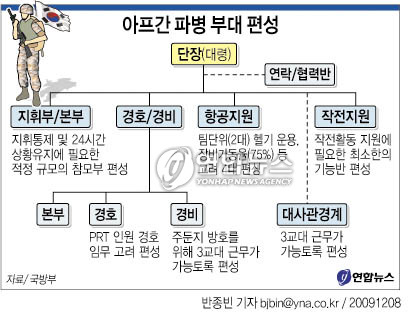 <그래픽> 아프간 파병 부대 편성