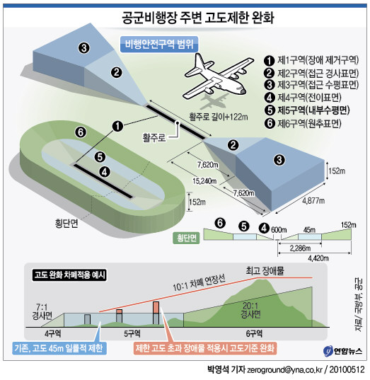 <그래픽> 공군비행장 주변 고도제한 완화