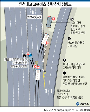 <그래픽> 인천대교 고속버스 추락 참사 상황도
