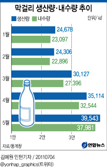 <그래픽> 막걸리 생산ㆍ내수량 추이