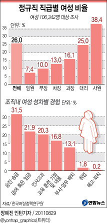<그래픽> 정규직 직급별 여성 비율