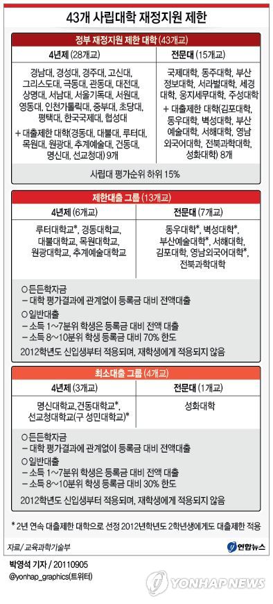 <그래픽> 43개 사립대학 재정지원 제한(종합)