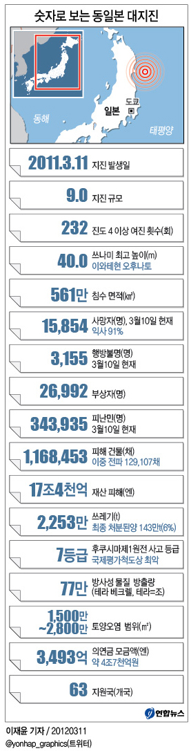 <그래픽> 숫자로 보는 동일본 대지진