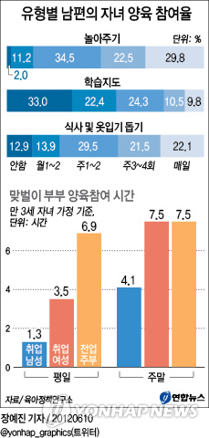 <그래픽> 유형별 남편의 자녀 양육 참여율