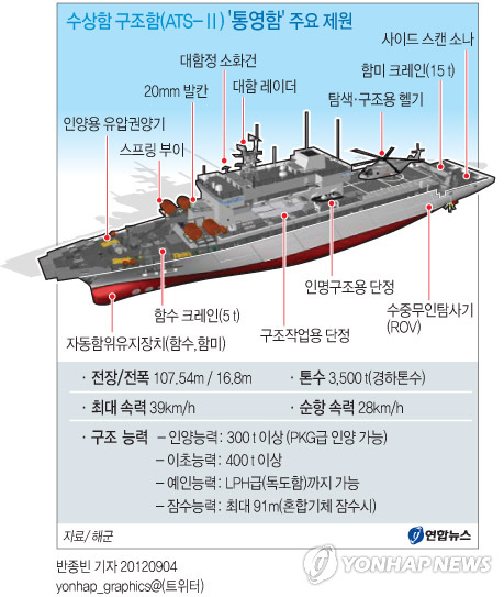 <그래픽> 수상함 구조함(ATS-Ⅱ) '통영함' 주요 제원