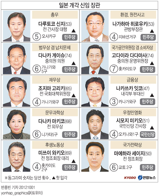 <그래픽> 일본 개각 신임 장관