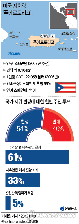 <그래픽> 미국 자치령 '푸에르토리코'