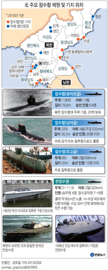 <그래픽> 北 주요 잠수함 제원 및 기지 위치