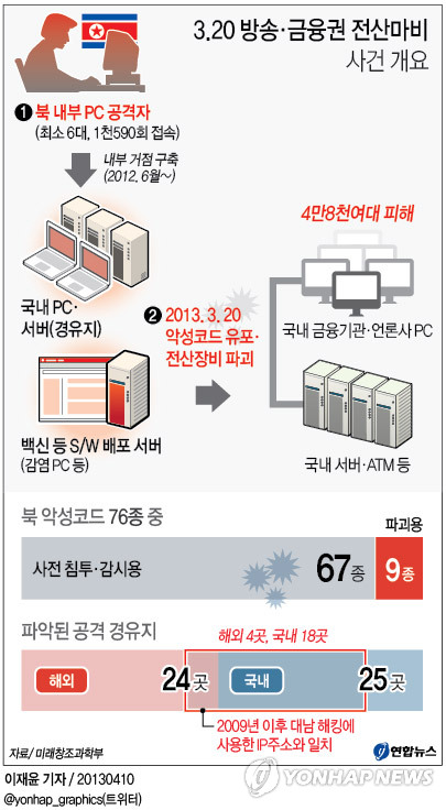 <그래픽> 3.20 방송·금융권 전산마비 사건 개요