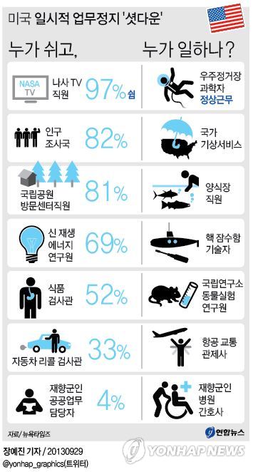 <그래픽> 美 일시적 업무정지 '셧다운' 누가 쉬고, 누가 일하나?
