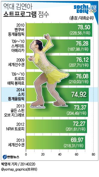 -올림픽- 김연아, 쇼트서 시즌최고 74.92점…'근소한 선두'(종합2보) - 1