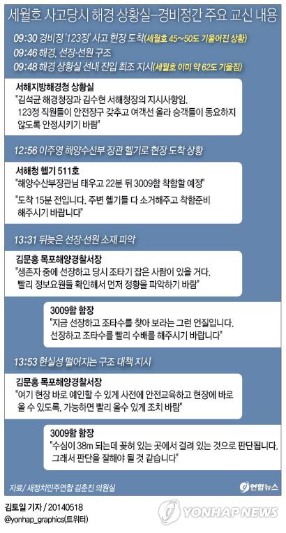 <그래픽> 세월호 사고당시 해경 상황실-경비정간 주요 교신 내용