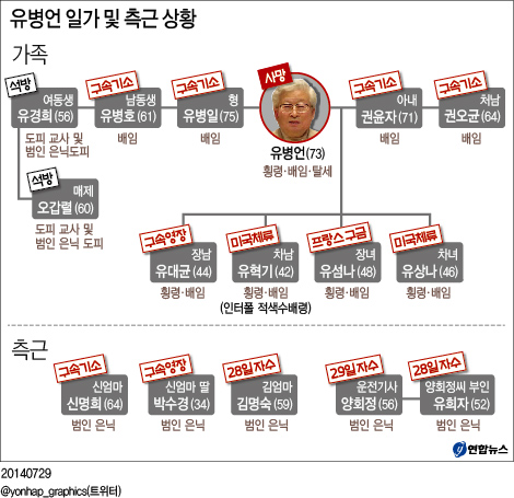 <유병언 조력자 신병확보 일단락…해외 도피자는>(종합) - 4