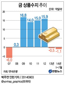 '장롱속 금 안나온다'…금 상품수지 5년만에 적자전환 - 2