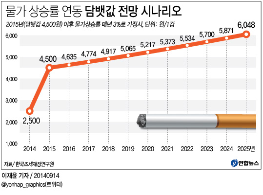 <그래픽> 물가 상승률 연동 담뱃값 전망 시나리오