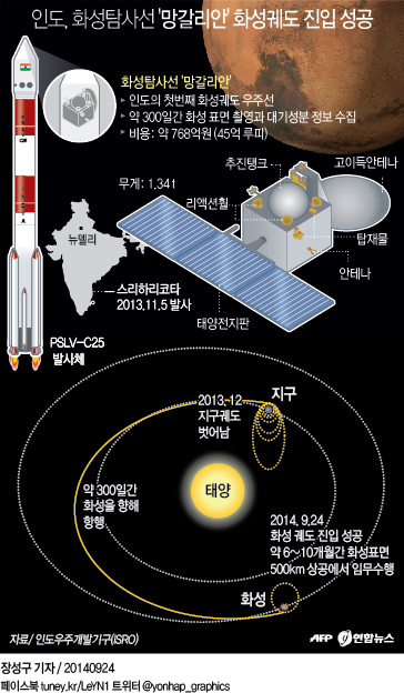<그래픽> 인도, 화성탐사선 '망갈리안' 화성궤도 진입 성공
(AFP=연합뉴스) 인도가 처음으로 만든 화성탐사선 '망갈리안'(화성 탐사선을 뜻하는 힌디어)이 화성 궤도 진입에 성공했다고 인도우주개발기구(ISRO)가 24일 오전 8시(현지 시간) 밝혔다.
sunggu@yna.co.kr
페이스북 tuney.kr/LeYN1 트위터 @yonhap_graphics
