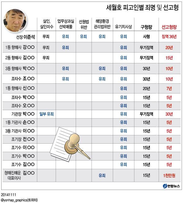 세월호 기관장 살인죄 인정, 선장은 살인 무죄(종합) - 4