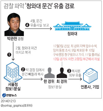 <최경위 자살…청와대 문건 유출 수사 차질 불가피> - 1