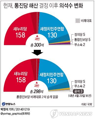 헌재, 통합진보당 해산…소속 국회의원 의원직 박탈(4보) - 3