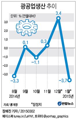 1월 광공업생산 3.7%↓…6년만에 감소폭 최대(종합) - 2