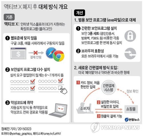 온라인쇼핑시 액티브X 없어진다…대체프로그램 본격 개시(종합) - 4
