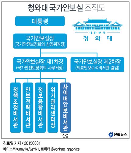 靑안보실에 '사이버 안보비서관' 신설…北테러 대비 - 2