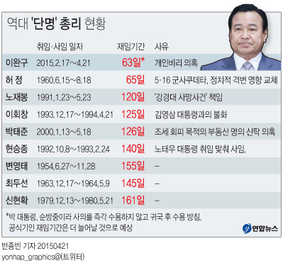 이총리, 사실상 역대 '최단명' 총리 불명예 기록 - 2