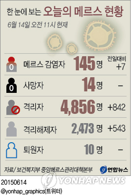 <그래픽> 한 눈에 보는 오늘의 메르스 현황(14일 오전 11시)
