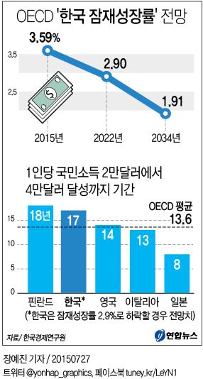 韓 올해 1인당 GDP, 금융위기 이후 첫 감소 가능성(종합) - 2
