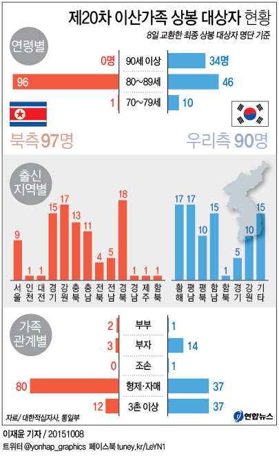 <그래픽> 제20차 이산가족 상봉 대상자 현황