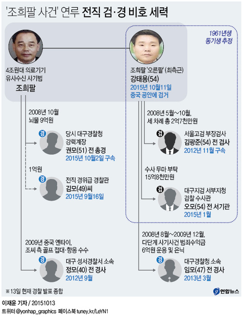<그래픽> '조희팔 사건' 연루 전직 검·경 비호 세력