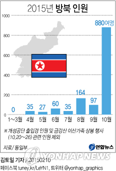 꿈틀대는 남북 민간교류…10월 방북 인원 20배 급증 - 1