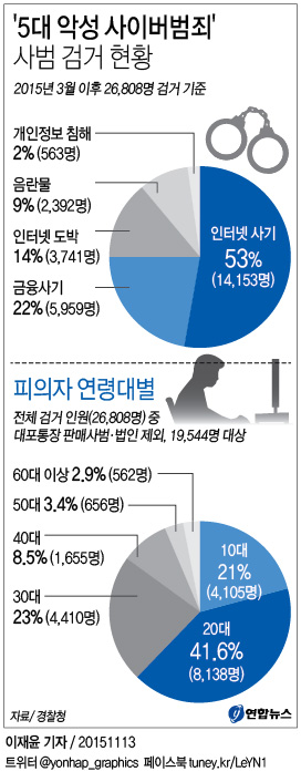 인터넷 사기 등 '악성 사이버범죄' 63%, 10∼20대가 저질렀다 - 3