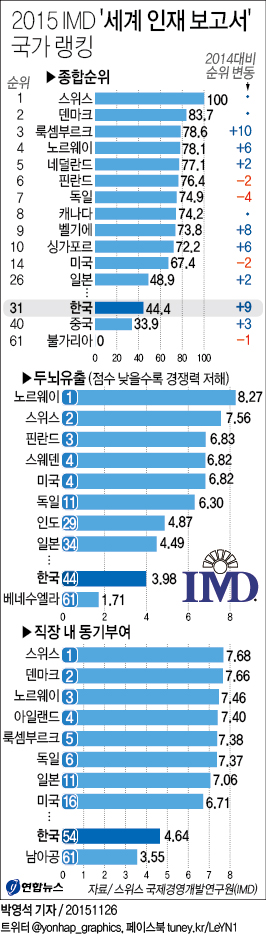 한국에 '헝그리정신'이 사라졌나…노동의욕 61개국중 54위 - 2