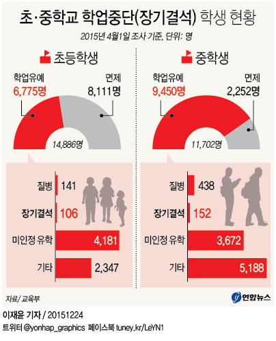 <그래픽> 초·중학교 학업중단(장기결석) 학생 현황