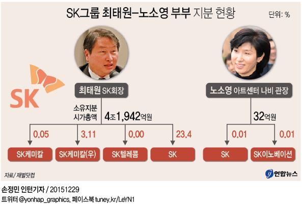 '불륜에 혼외자까지'…최태원 이혼소송 땐 완패할 듯(종합2보) - 2