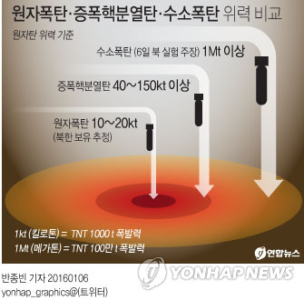 <북 '수소탄'실험> '증폭핵분열탄' 가능성1