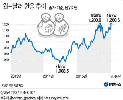 <그래픽> 원달러 환율 추이
