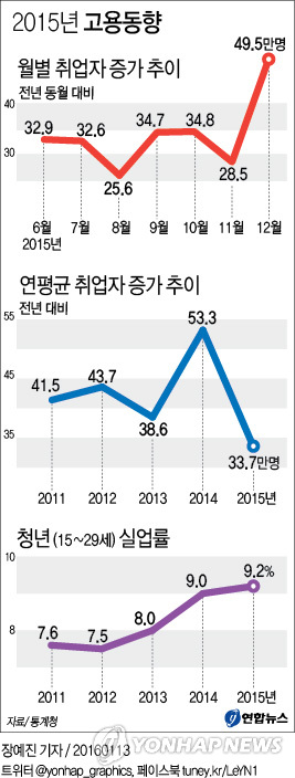 '청년의 눈물'…구직자 10명 중 1명은 '백수' 신세 - 2