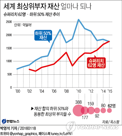 "세계상위 1% 부자 재산이 나머지 99%보다 많다" - 1