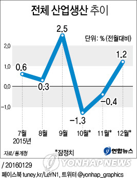 작년 12월 산업생산 1.2% 증가…소비는 두 달째 감소(종합) - 3