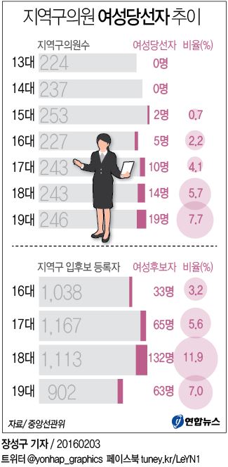 <그래픽> 지역구의원 여성당선자 추이