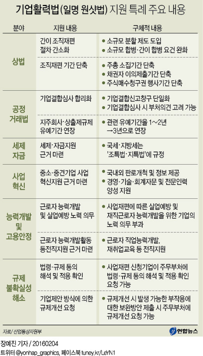 '원샷법' 통과…기업 사업재편절차 44일 빨라진다 - 2