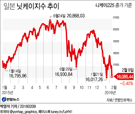 일본 금융시장 요동…닛켓이지수 5.4% 폭락 마감(종합) - 1