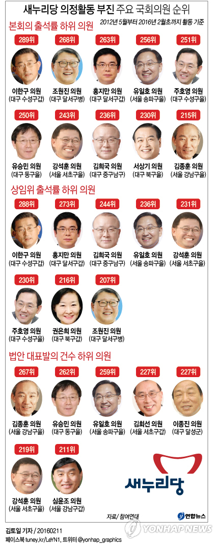 "'새누리 텃밭' 대구·강남 의원 과반, 의정활동 저조" - 1
