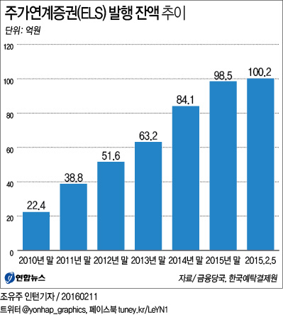 <그래픽> 주가연계증권(ELS) 발행 잔액 추이