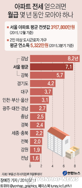 서울 아파트 전세 얻으려면 월급 7.1년간 모아야 - 3
