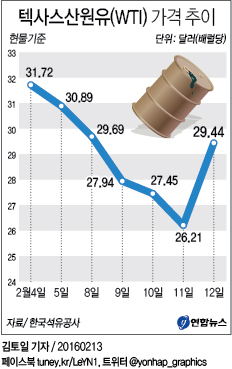국제유가, 감산 기대에 급등…WTI, 하루에 12.3%↑(종합) - 1